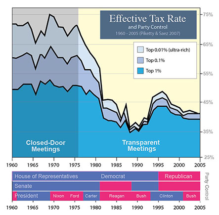 Effective federal tax rates, 1960-2001